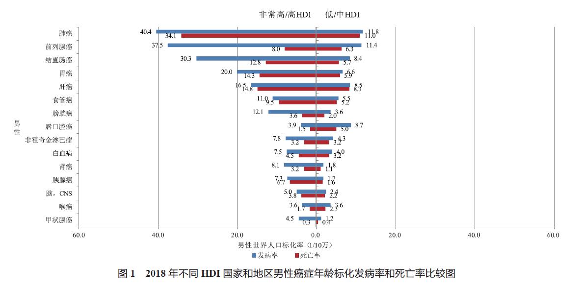 2018全球癌症统计数据 (2018全球癌症报告人民日报)
