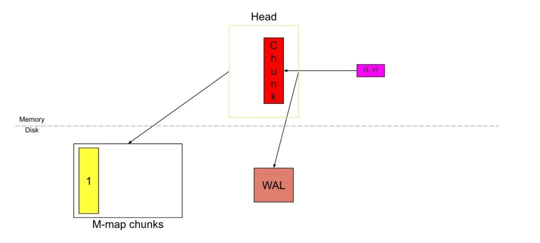prometheus监控数据存储,prometheus采集的数据存储