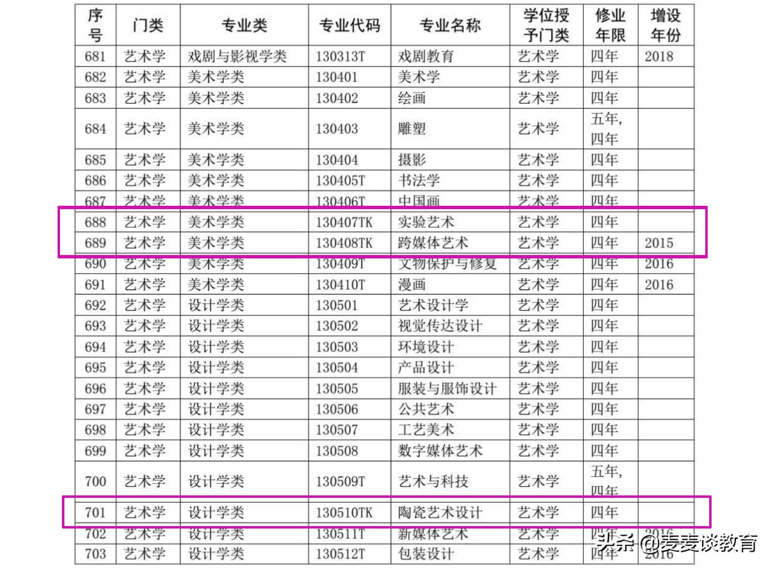 艺术学门类中这4个特色国家控制布点专业TK招生院校有哪些？