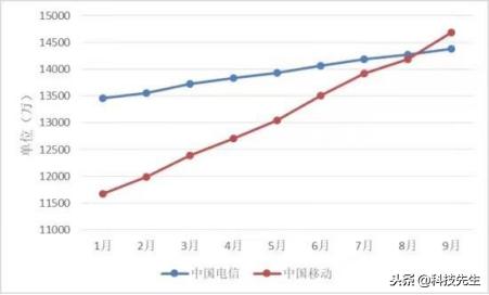 为什么移动宽带用得越来越多,为什么越来越多的人用移动宽带