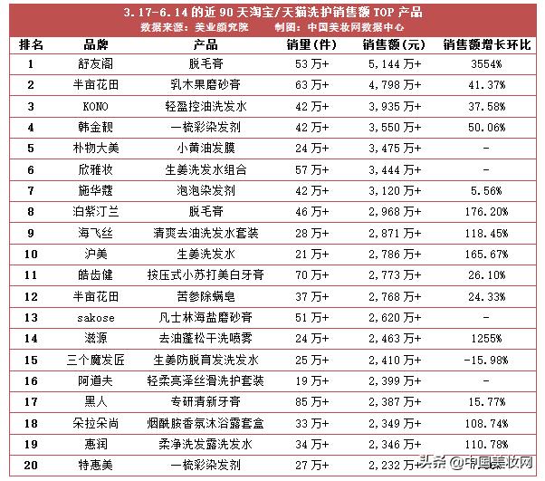 洗护市场的新增长点你发现了吗,全线飘红跑赢大盘