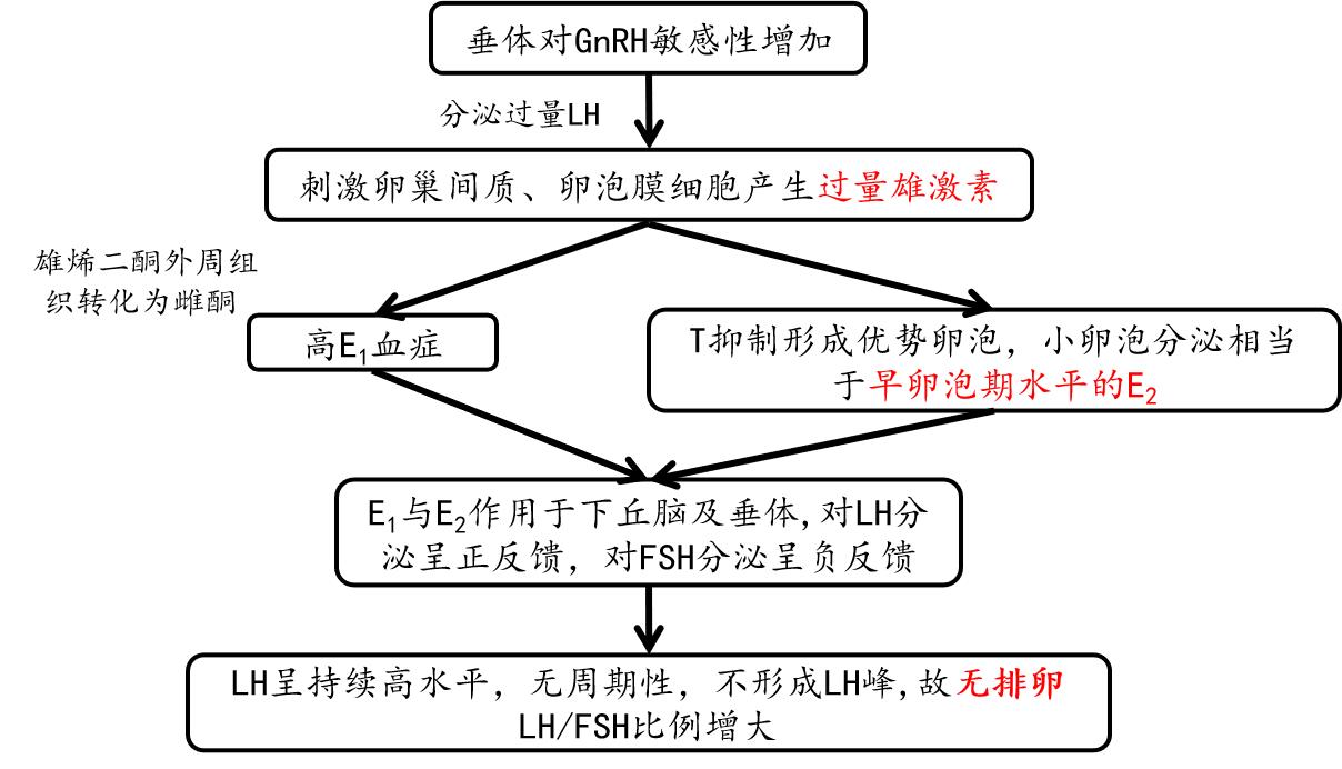 多囊卵巢综合症中医辨证治疗医案,多囊卵巢综合征的案例方子