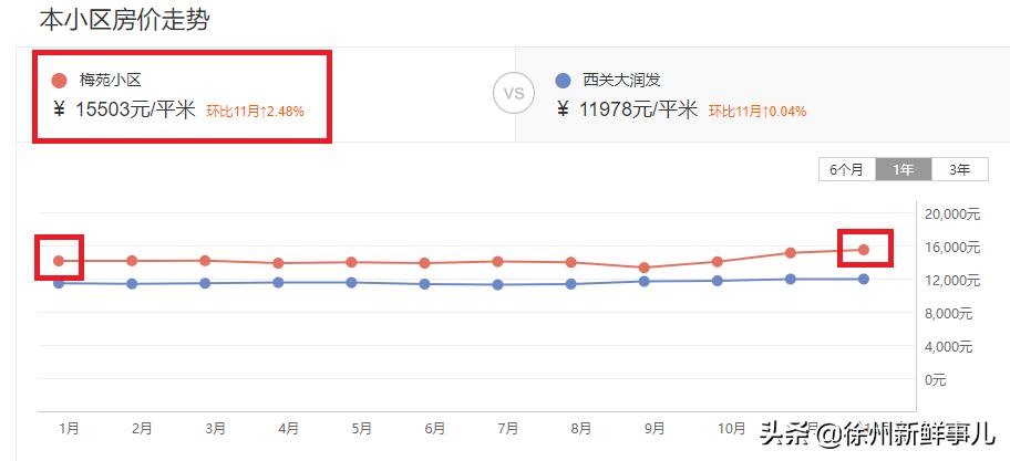 徐州学区房价格一般是多少,徐州未来5年学区房