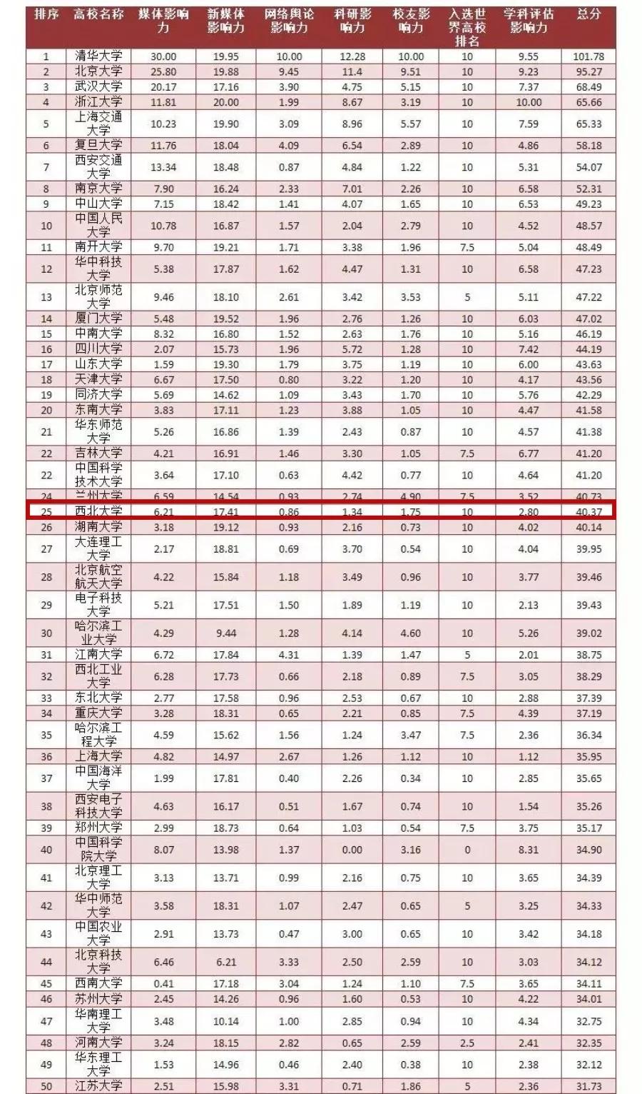 全国高校第25名!西北大学的社会影响力赞赞哒