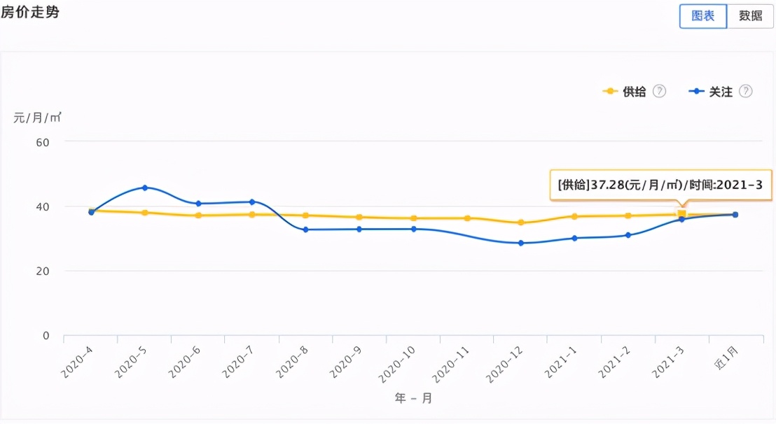 大连市3月份房屋租赁市场数据报告