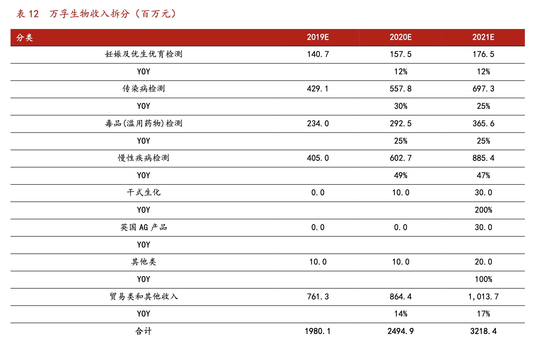 万孚生物2022年中报,万孚生物万亿市值