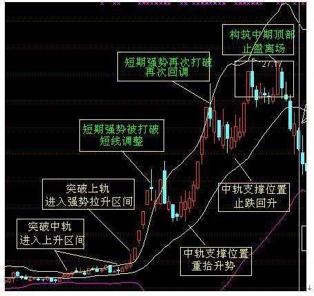 期货短线布林线结合5日均线战法,布林线炒股绝密技巧