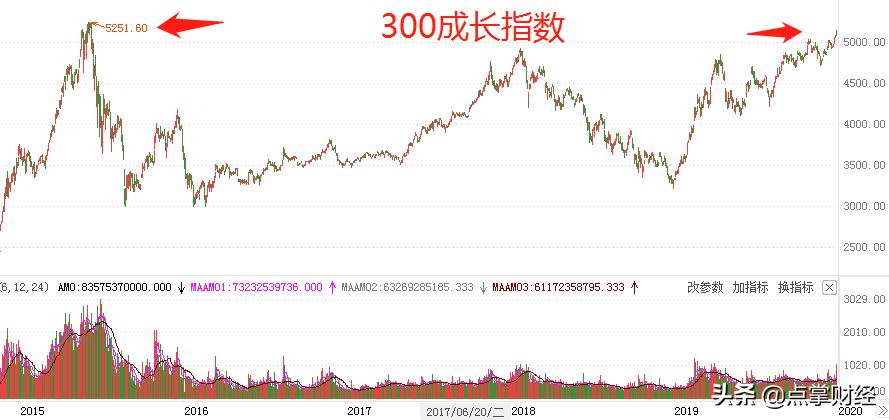 大盘成长指数,大盘初期上涨在量能上有什么特征