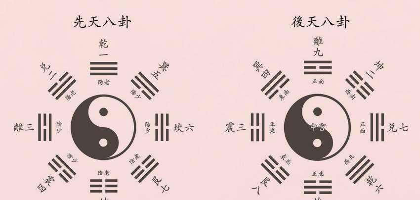 东北艮卦是先天还是后天八卦,风水用的是先天还是后天八卦