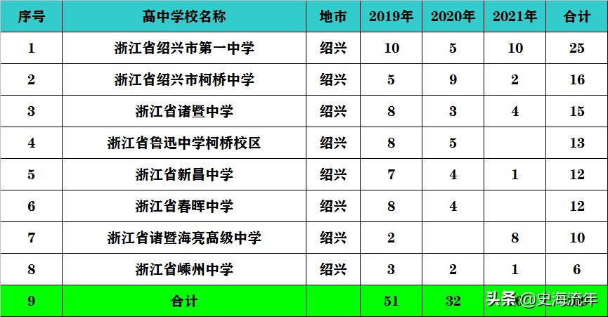 绍兴高级中学2019高考成绩,2021绍兴各高中高考成绩排名