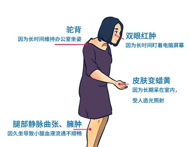 世卫组织建议成年人限制久坐时间,世界卫生组织对久坐危害定义