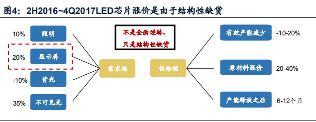 led芯片三安光电,三安光电在芯片中的地位