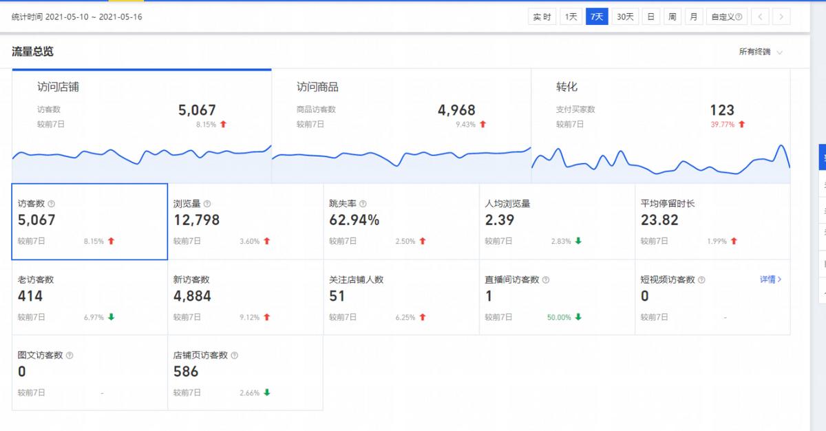 淘宝店铺数据下滑技巧是什么样的,淘宝店铺数据优化对比怎么做