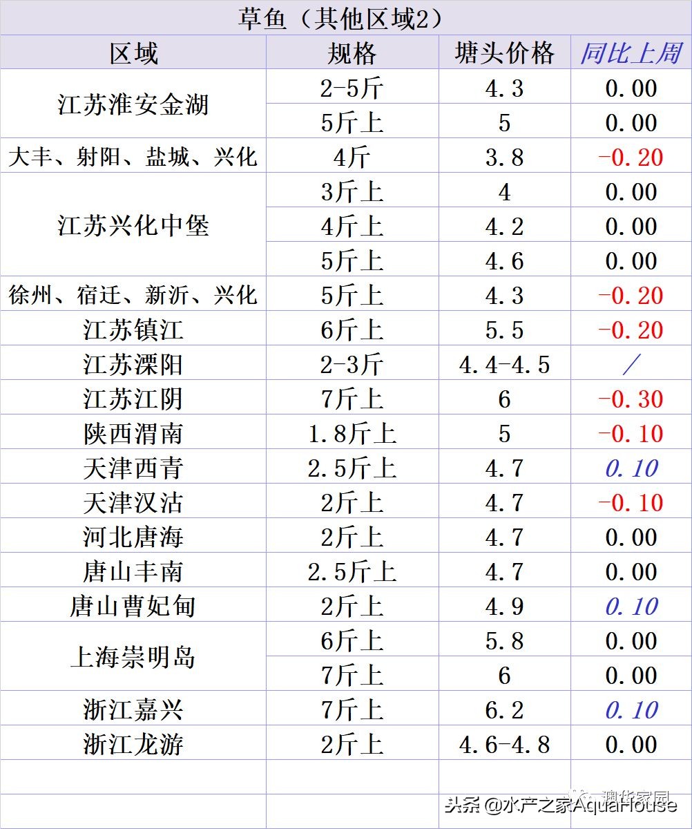 全国水产市场干货最新价格,水产市场每日最新报价