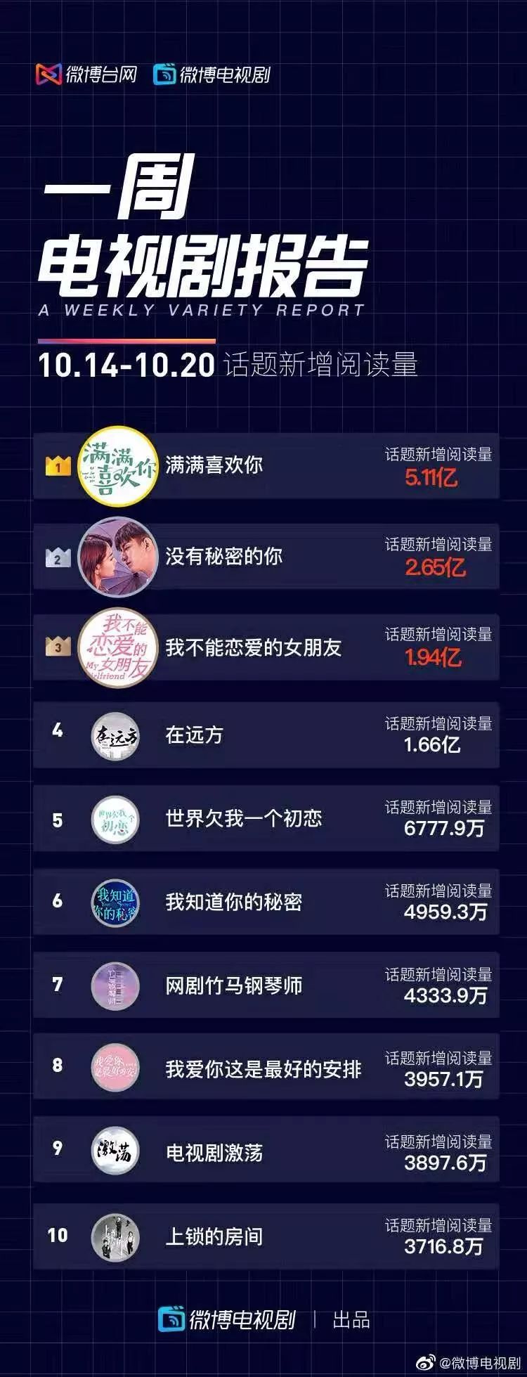 微博数据统计分析项目,微博数据大全