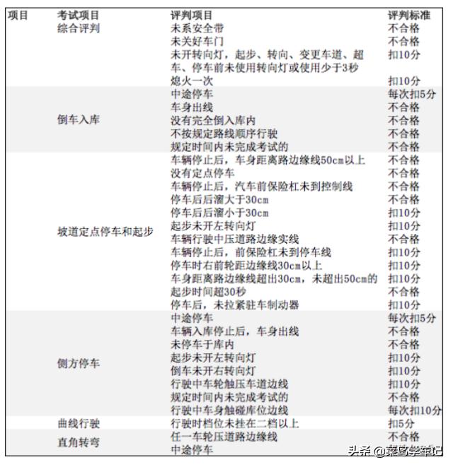 武汉科目二考试全过程顺序和流程,宿迁科目二考试全过程顺序和流程