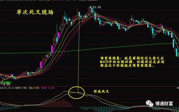 macd指标详解macd底背离的应用,macd与macd实战指标有何不同