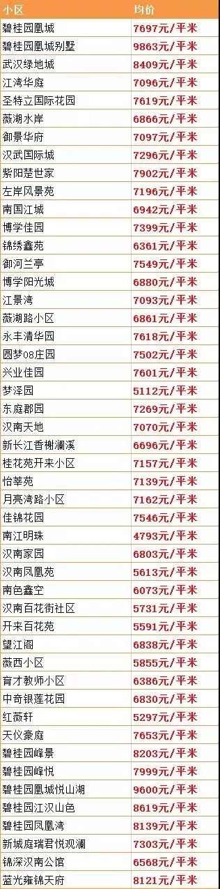 9月份武汉二手房价最新消息,武汉二手房价下跌最惨一览表