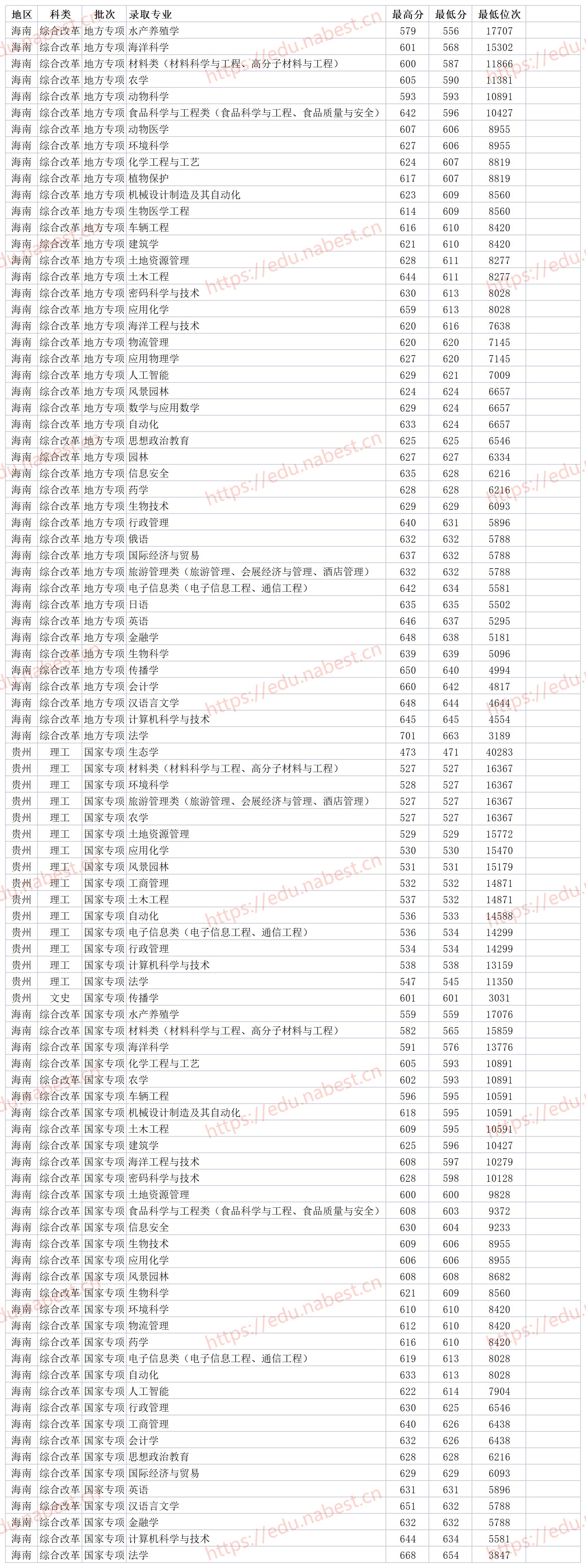 211大学海南大学排名,海南双一流大学录取分数线