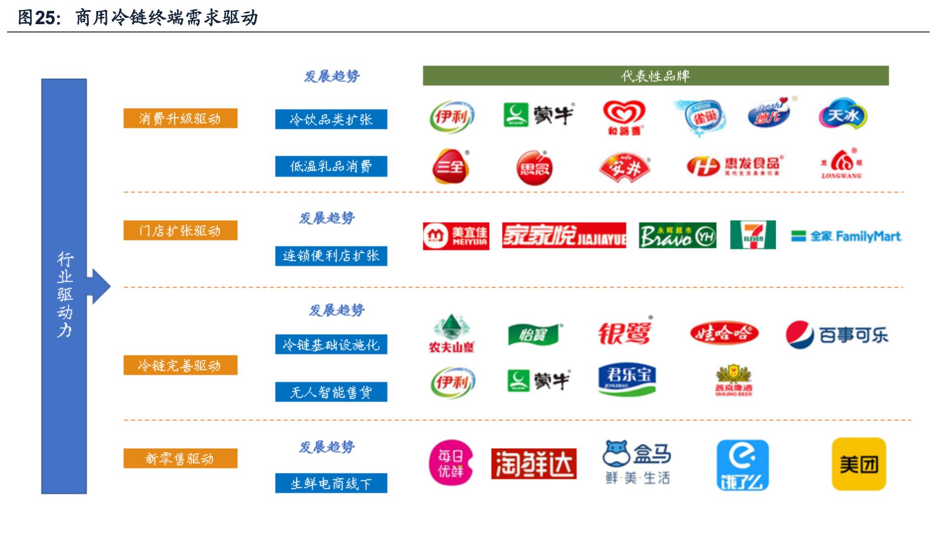 海容冷链和小鸭冷链,海容冷链上游