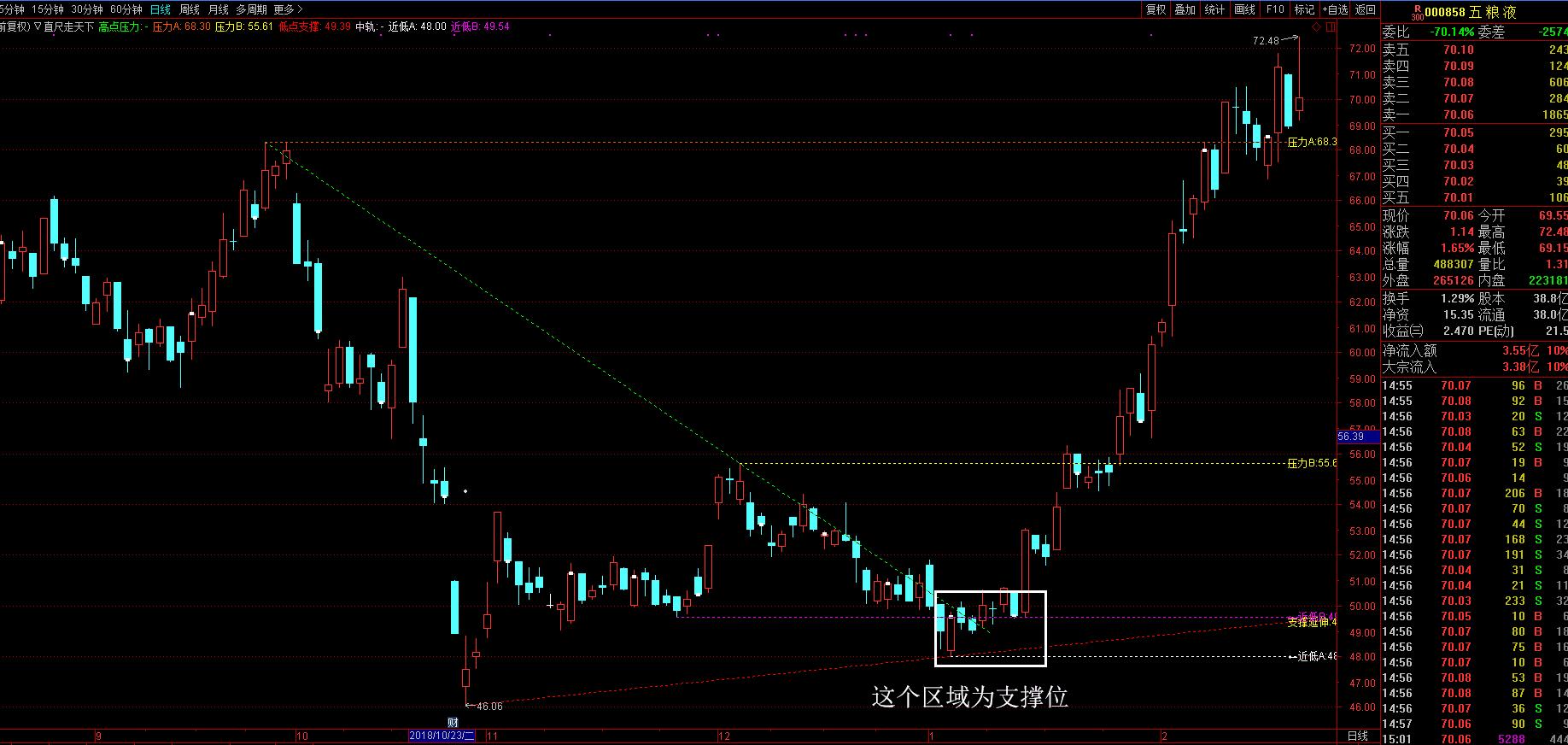 股市神线压力支撑线