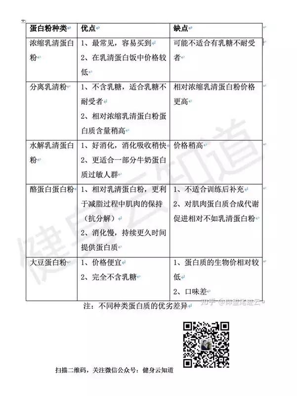 有关蛋的科普知识,蛋白粉怎样吃才是正确的