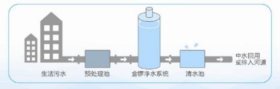 临沂农村生活污水处理,兰山城区污水整改