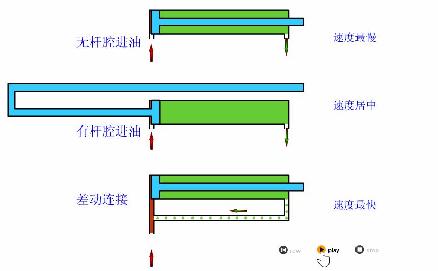 液压比例方向阀的工作原理,液压旋转阀工作原理动画