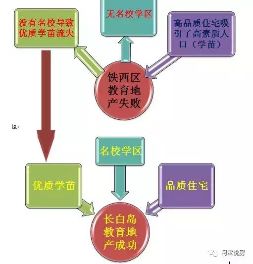 从教育地产出发初探于洪区如何崛起