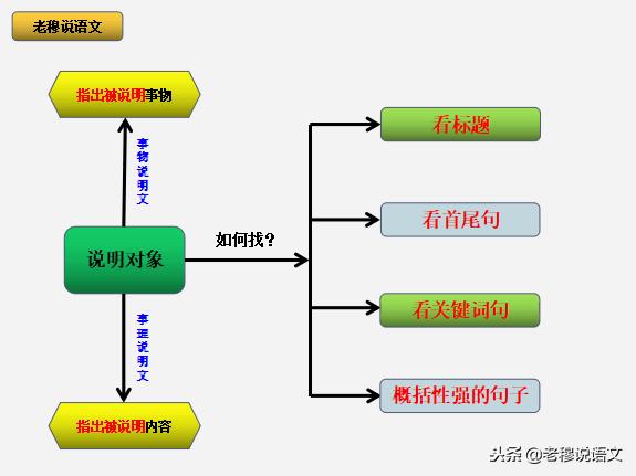 说明文阅读和现代文阅读,现代文阅读说明文的难点