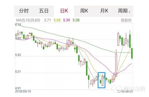 看涨吞没形态选股多少准确率,吞没形态为什么看涨
