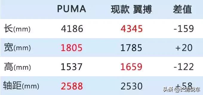 福特小型SUV轮换：翼搏离席，PUMA登场