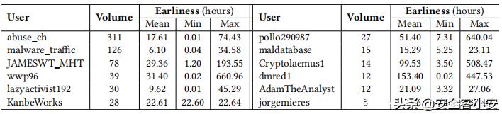 Twiti：一种从社交网络中提取威胁情报IOC的工具