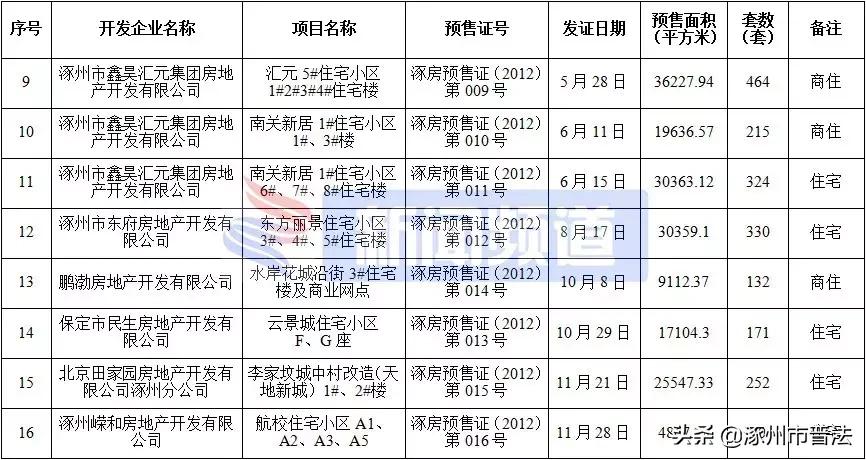 涿州高铁附近楼盘房价,河北涿州楼盘房价