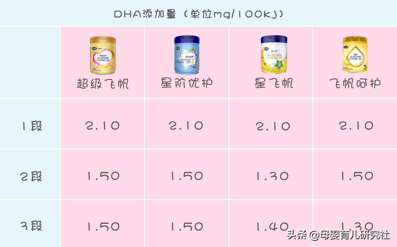 飞鹤奶粉最推荐的产品,飞鹤奶粉有几个系列产品大全