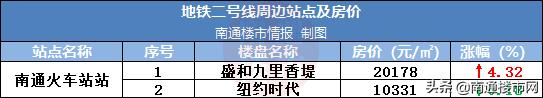 南通地铁二号线二期房价,南通房价会涨价吗