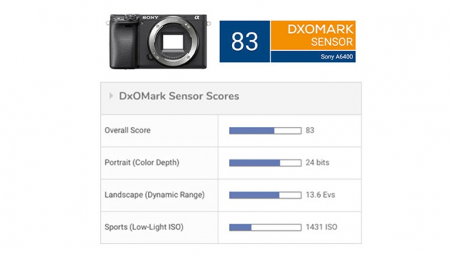 DxOMark给出索尼A6400测试结果