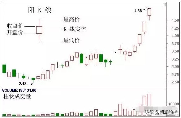一阳穿三线绝佳买入形态k线图,乌云盖顶12种绝佳买入形态k线图