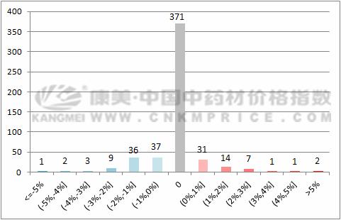 安国市中药材价格最新行情,中药材金银花最新价格行情