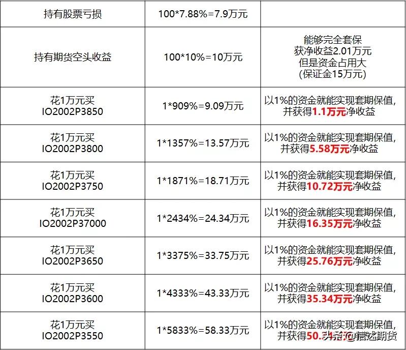 股票、期货跌停莫要慌，期权来帮忙