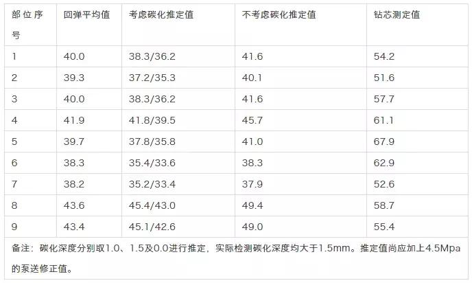 混凝土强度偏低的原因有哪些,泵送混凝土为何强度偏低