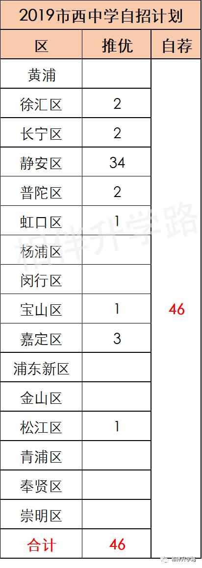 沪上这5所优质高中,超能打!不是八校胜八校,自招填报不错过!