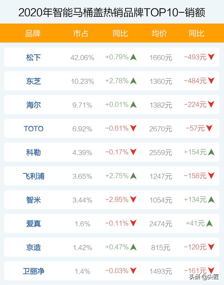 马桶智能盖销量排名,智能马桶盖十大品牌排名前十名