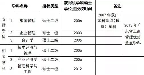 广东财经大学旅游管理研究生,广东旅游管理硕士招生学校