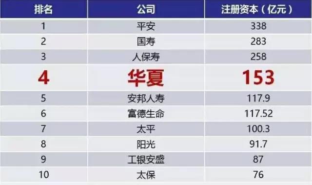 华夏保险公司排名,各大保险公司的最新排名