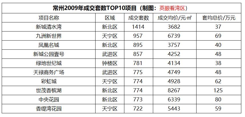 常州2024年房价最高的前10名,常州房价走势图十年