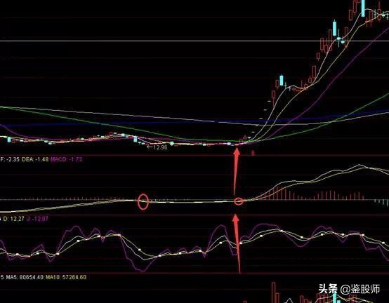 macd红柱波段高点选股,macd30分钟精准买入法