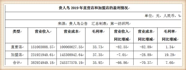 3年减员1774人的贵人鸟生变，年薪百万的董秘劳动合同到期辞了职
