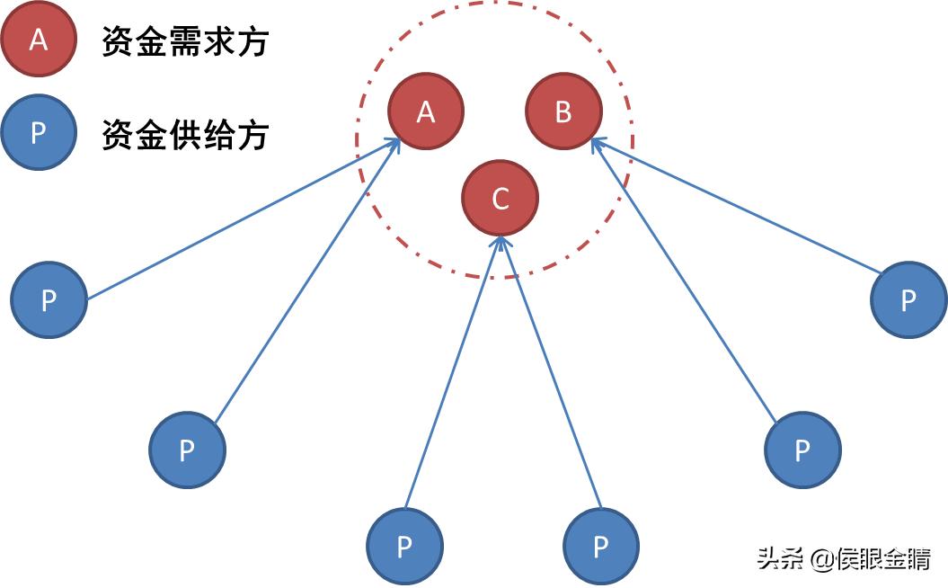 一分钟了解p2p,三分钟了解p2p
