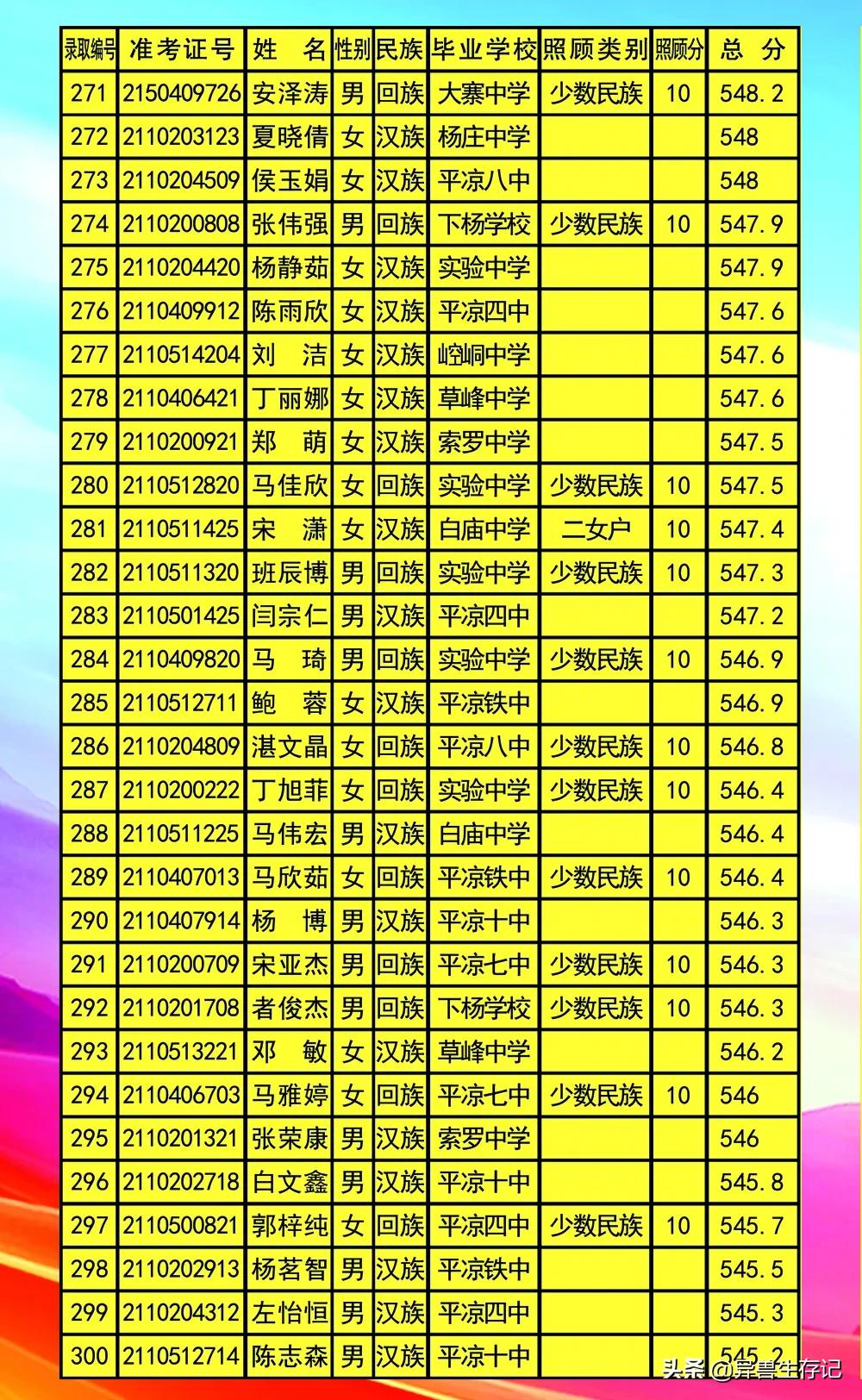 平凉五中录取榜,甘肃省平凉市2021年五中录取名单